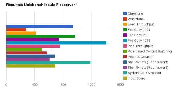 resultats du test ikoula flexserver