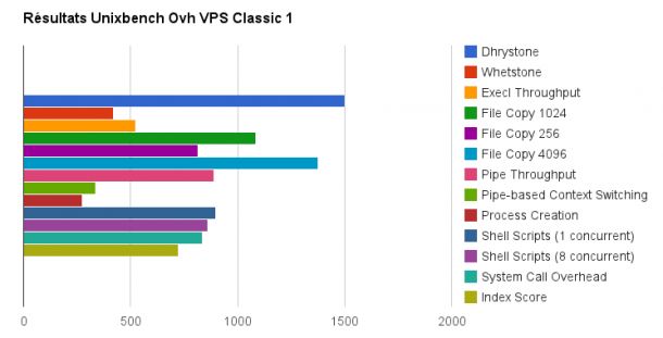 resultats du test ovh vps 2013