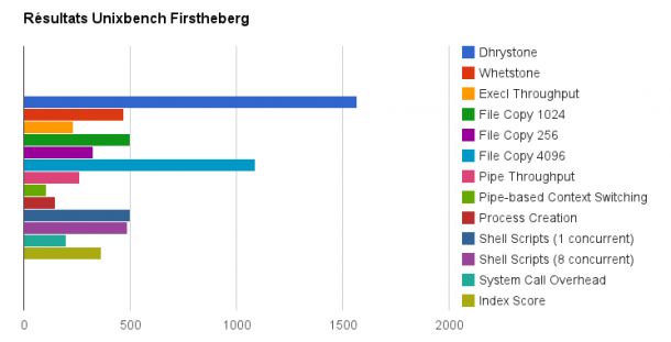 resultats du test vps firstheberg