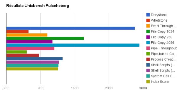 resultats du test vps pulseheberg